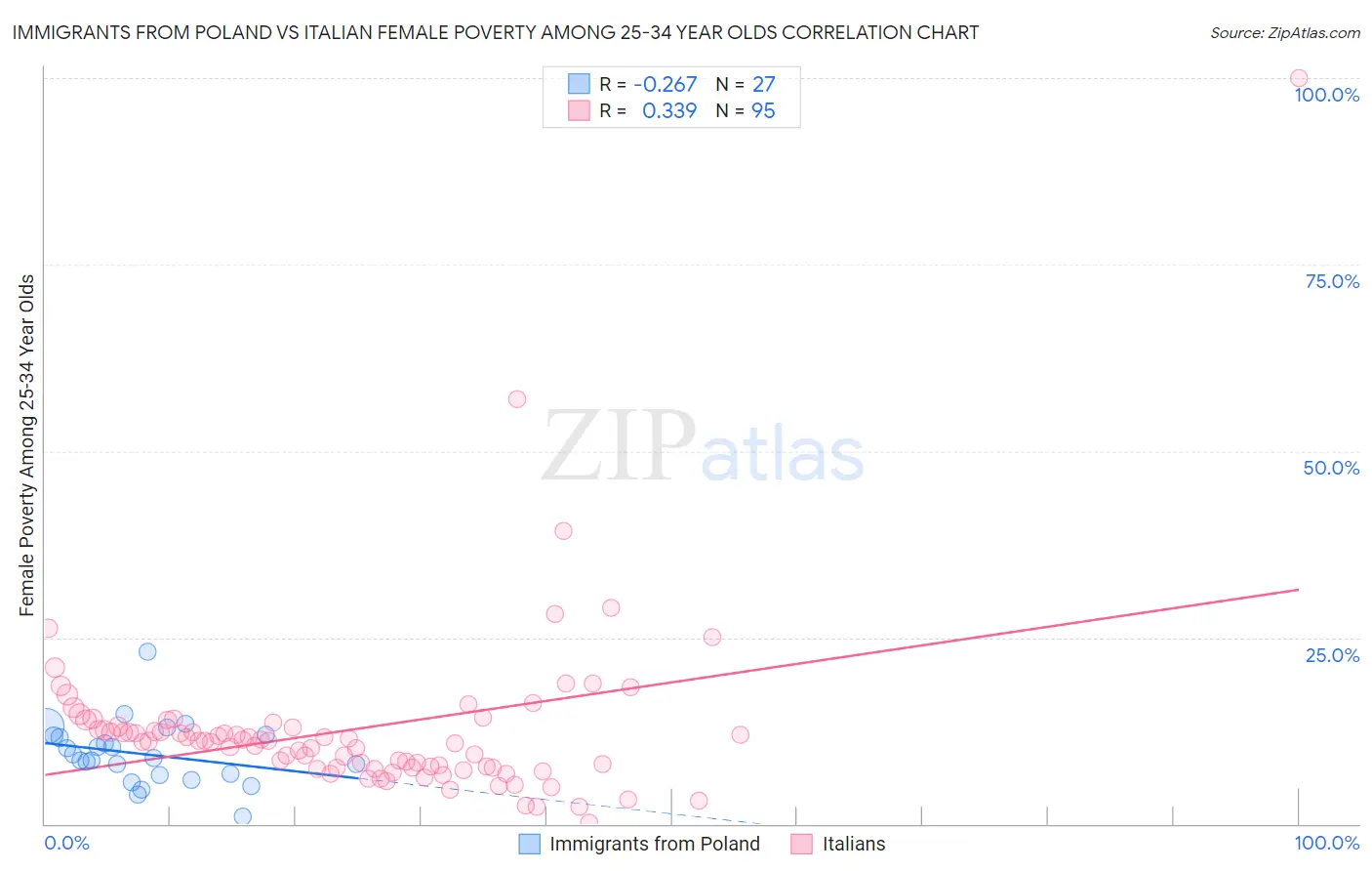 Immigrants from Poland vs Italian Female Poverty Among 25-34 Year Olds