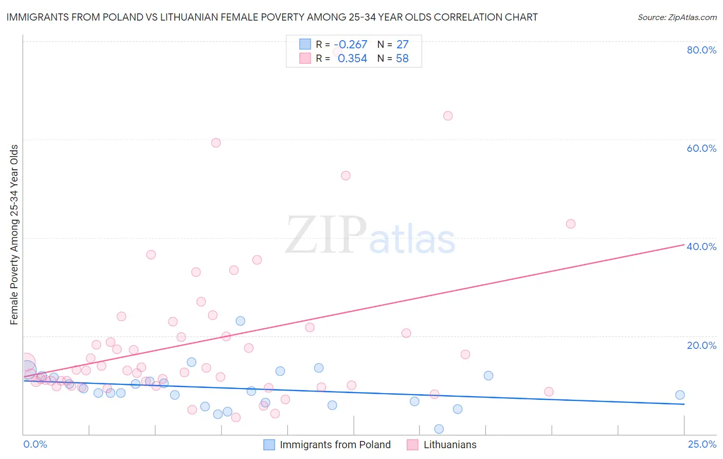 Immigrants from Poland vs Lithuanian Female Poverty Among 25-34 Year Olds