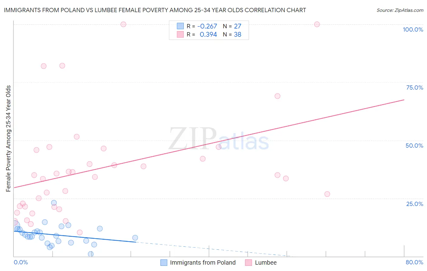 Immigrants from Poland vs Lumbee Female Poverty Among 25-34 Year Olds