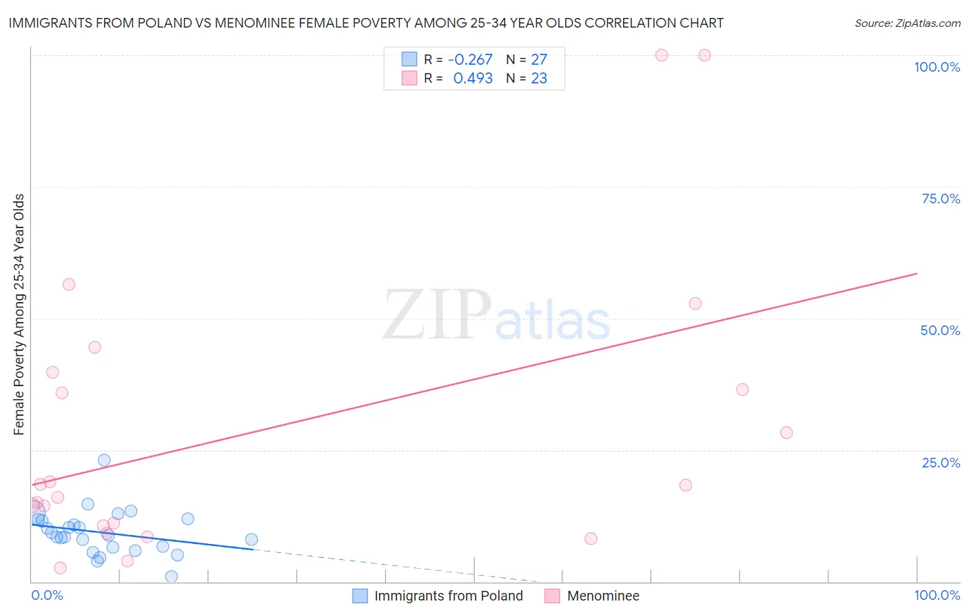 Immigrants from Poland vs Menominee Female Poverty Among 25-34 Year Olds
