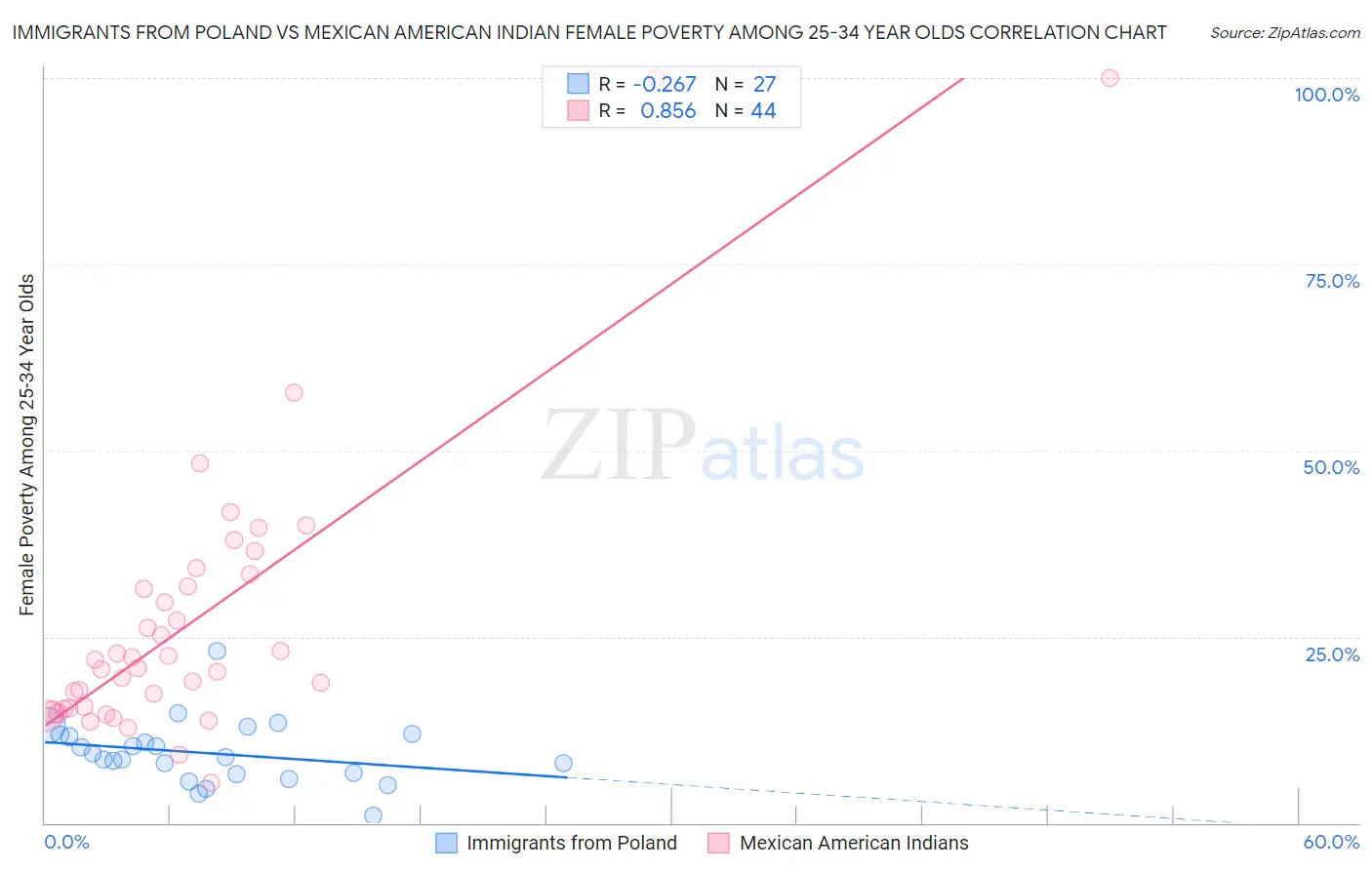Immigrants from Poland vs Mexican American Indian Female Poverty Among 25-34 Year Olds