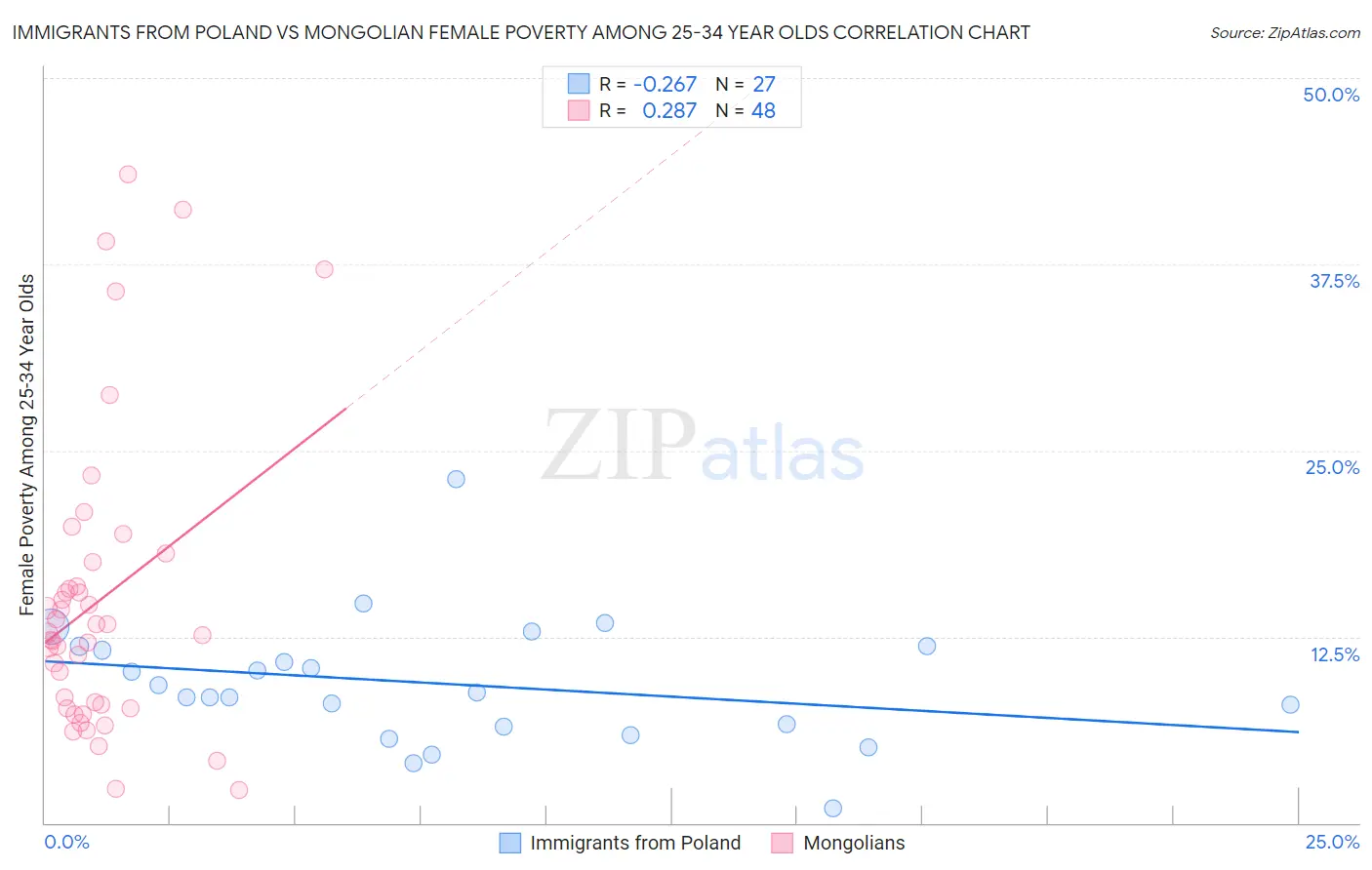 Immigrants from Poland vs Mongolian Female Poverty Among 25-34 Year Olds