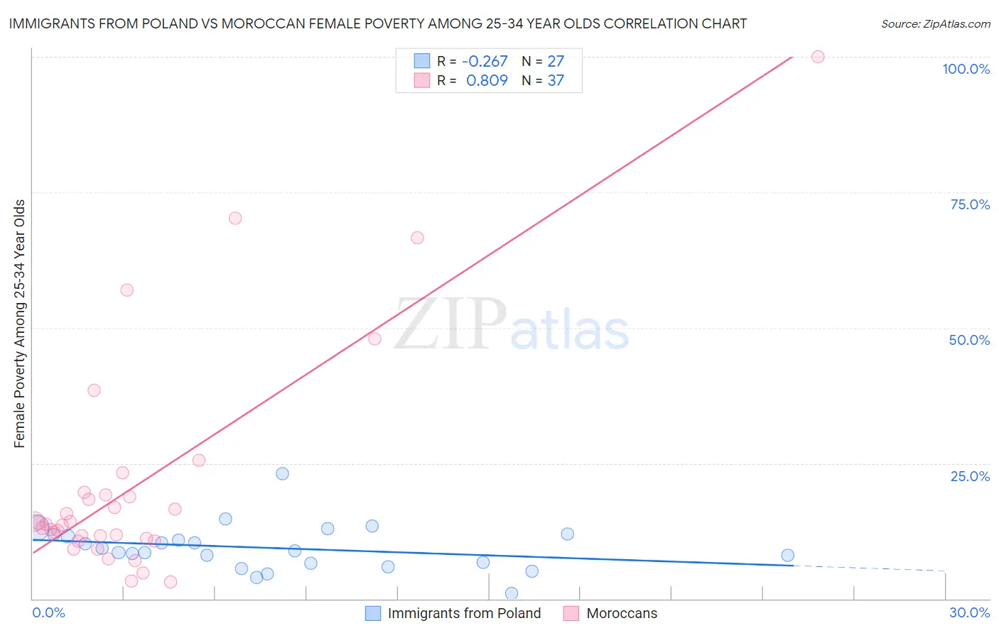 Immigrants from Poland vs Moroccan Female Poverty Among 25-34 Year Olds