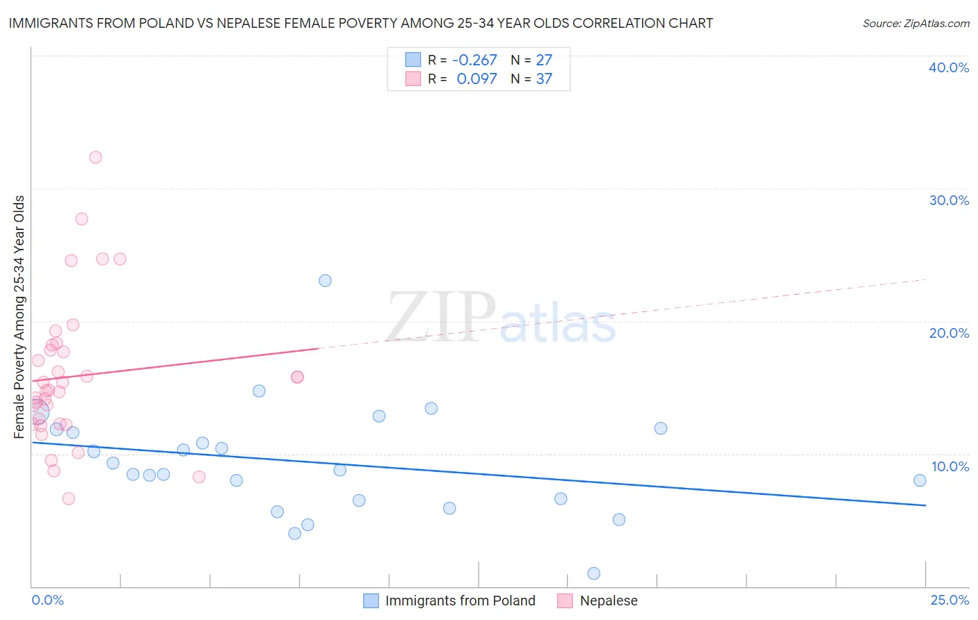 Immigrants from Poland vs Nepalese Female Poverty Among 25-34 Year Olds