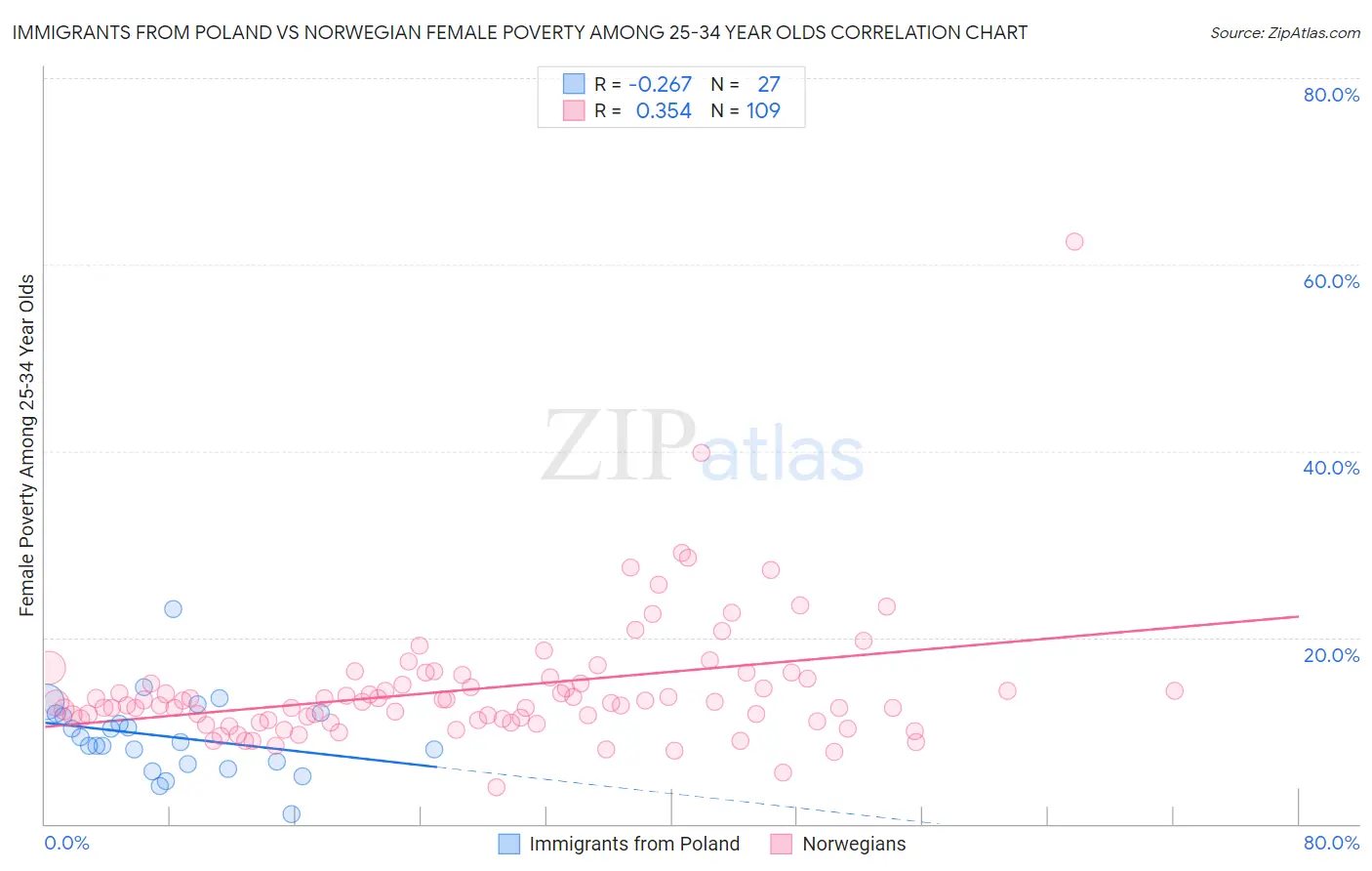 Immigrants from Poland vs Norwegian Female Poverty Among 25-34 Year Olds