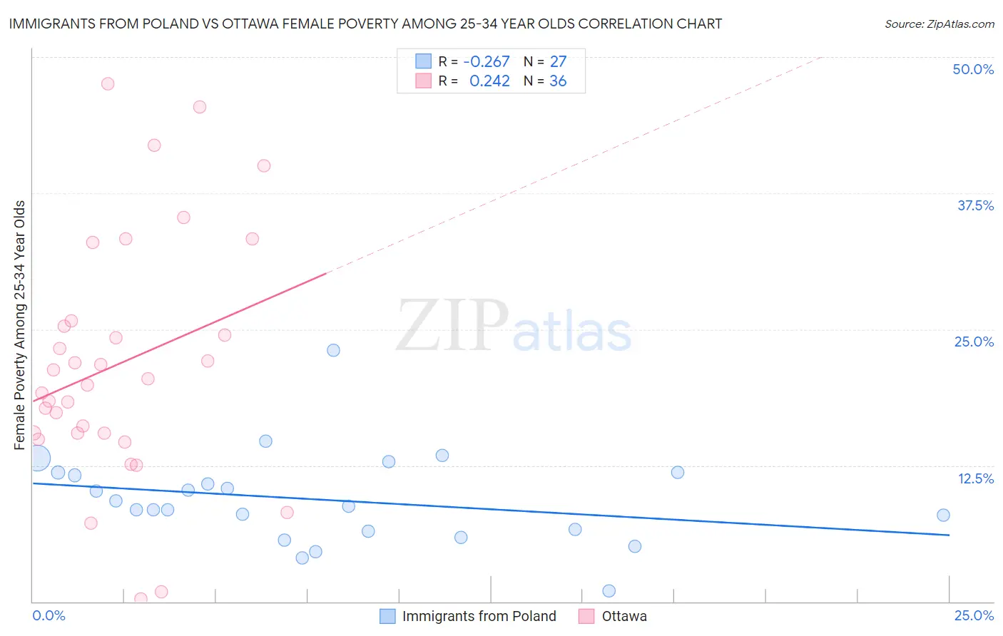 Immigrants from Poland vs Ottawa Female Poverty Among 25-34 Year Olds