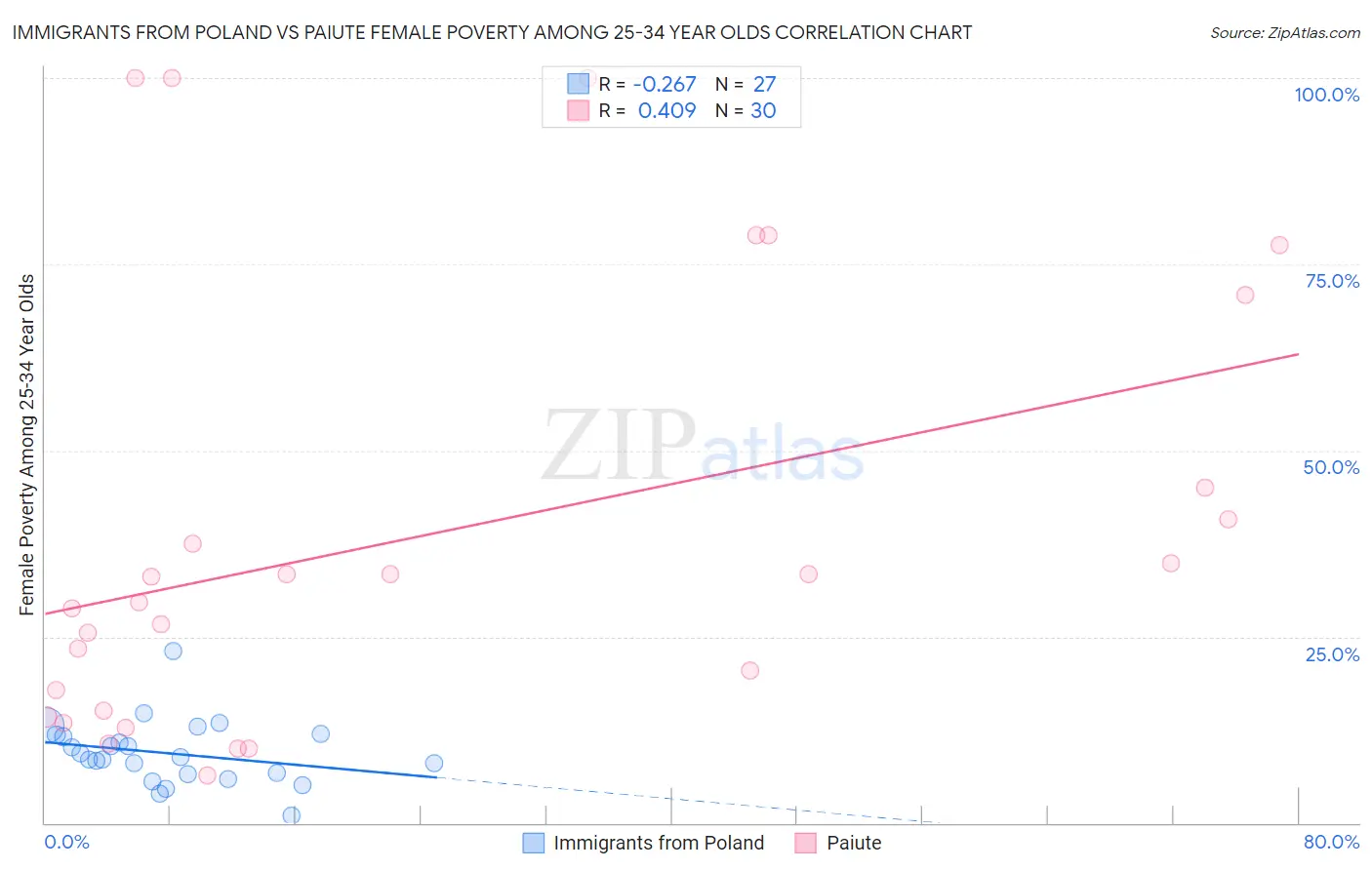 Immigrants from Poland vs Paiute Female Poverty Among 25-34 Year Olds