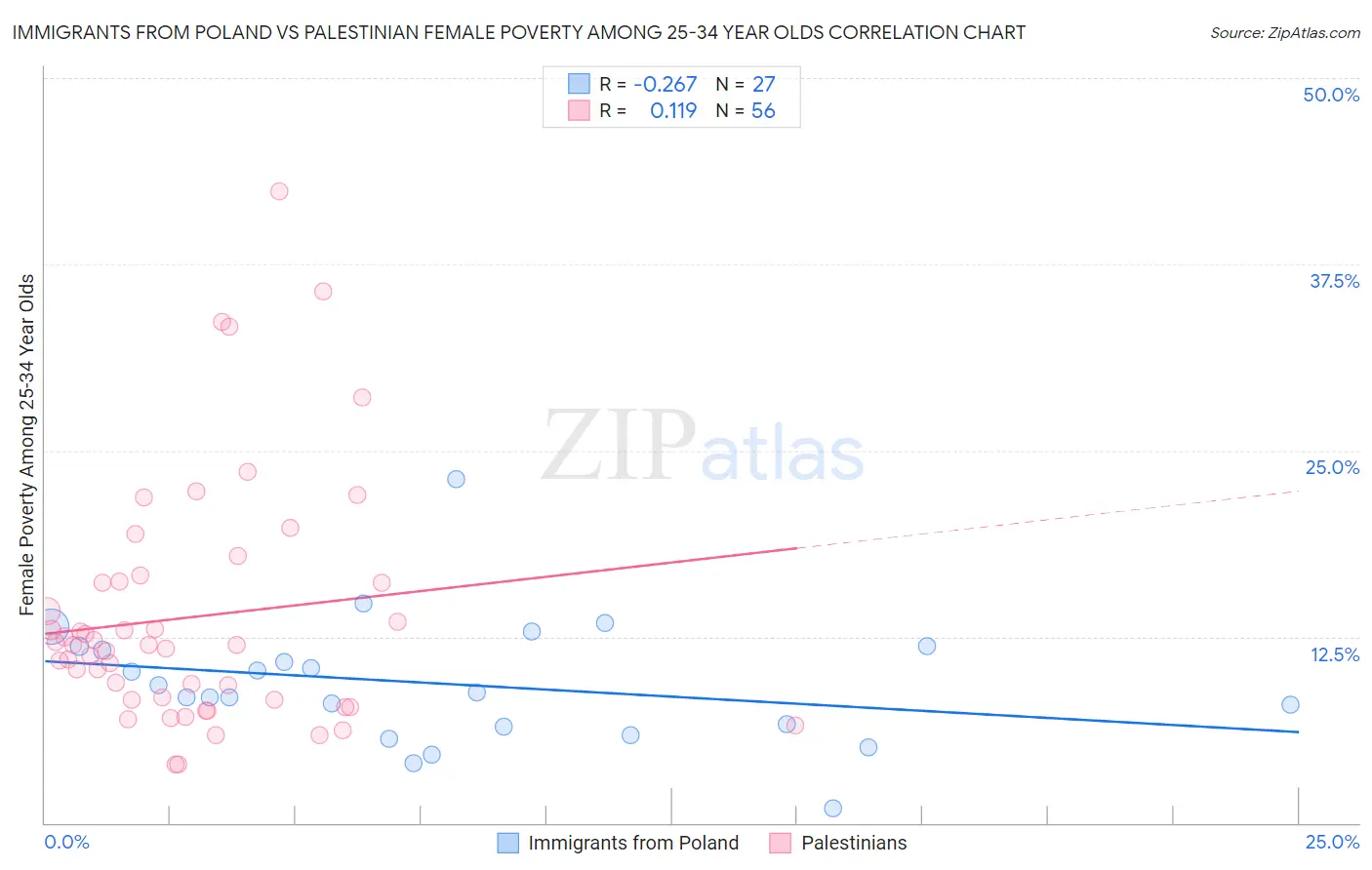 Immigrants from Poland vs Palestinian Female Poverty Among 25-34 Year Olds