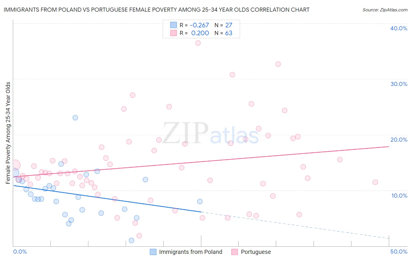 Immigrants from Poland vs Portuguese Female Poverty Among 25-34 Year Olds