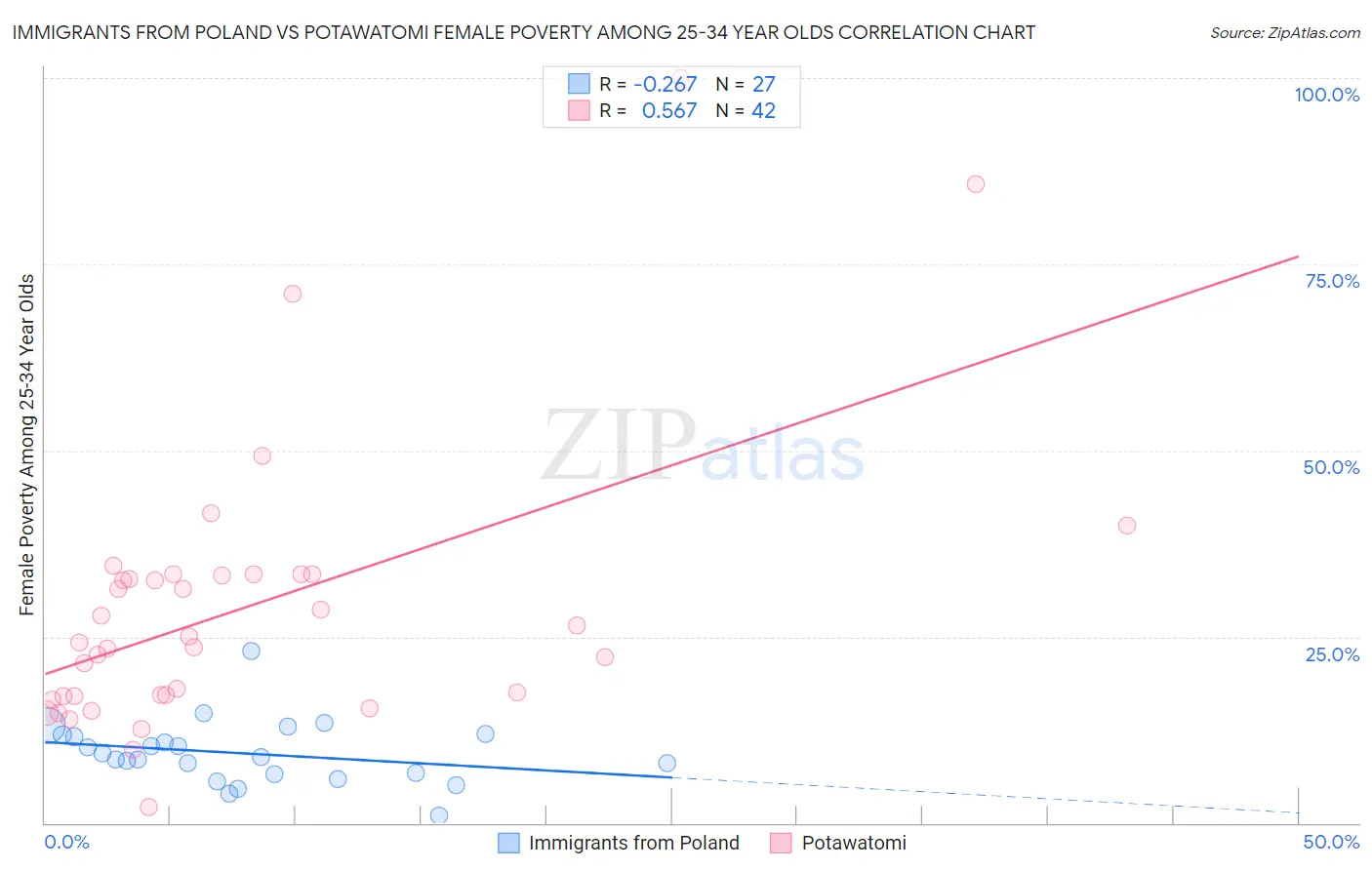 Immigrants from Poland vs Potawatomi Female Poverty Among 25-34 Year Olds