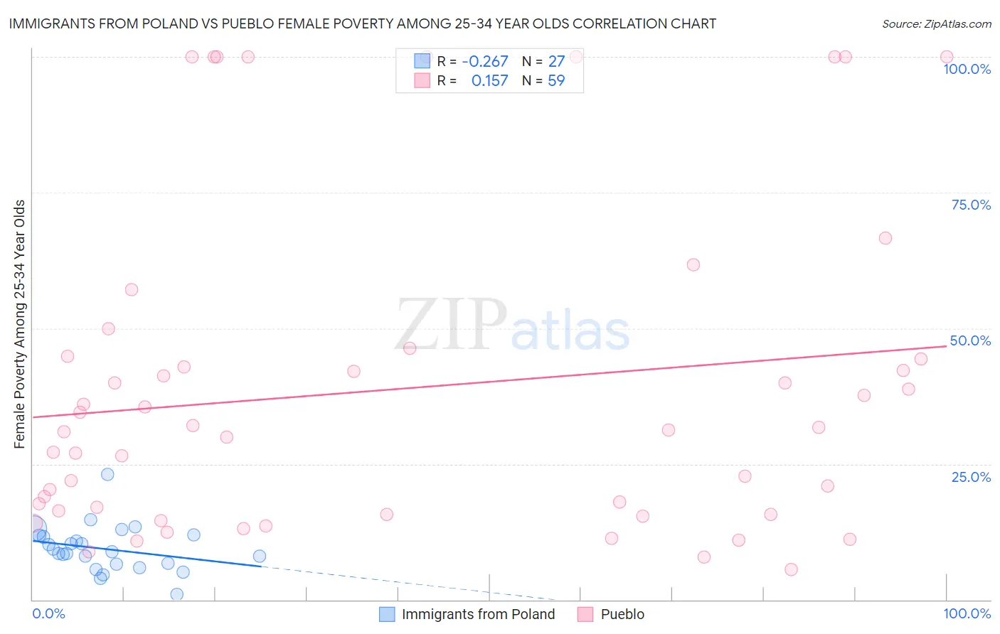 Immigrants from Poland vs Pueblo Female Poverty Among 25-34 Year Olds