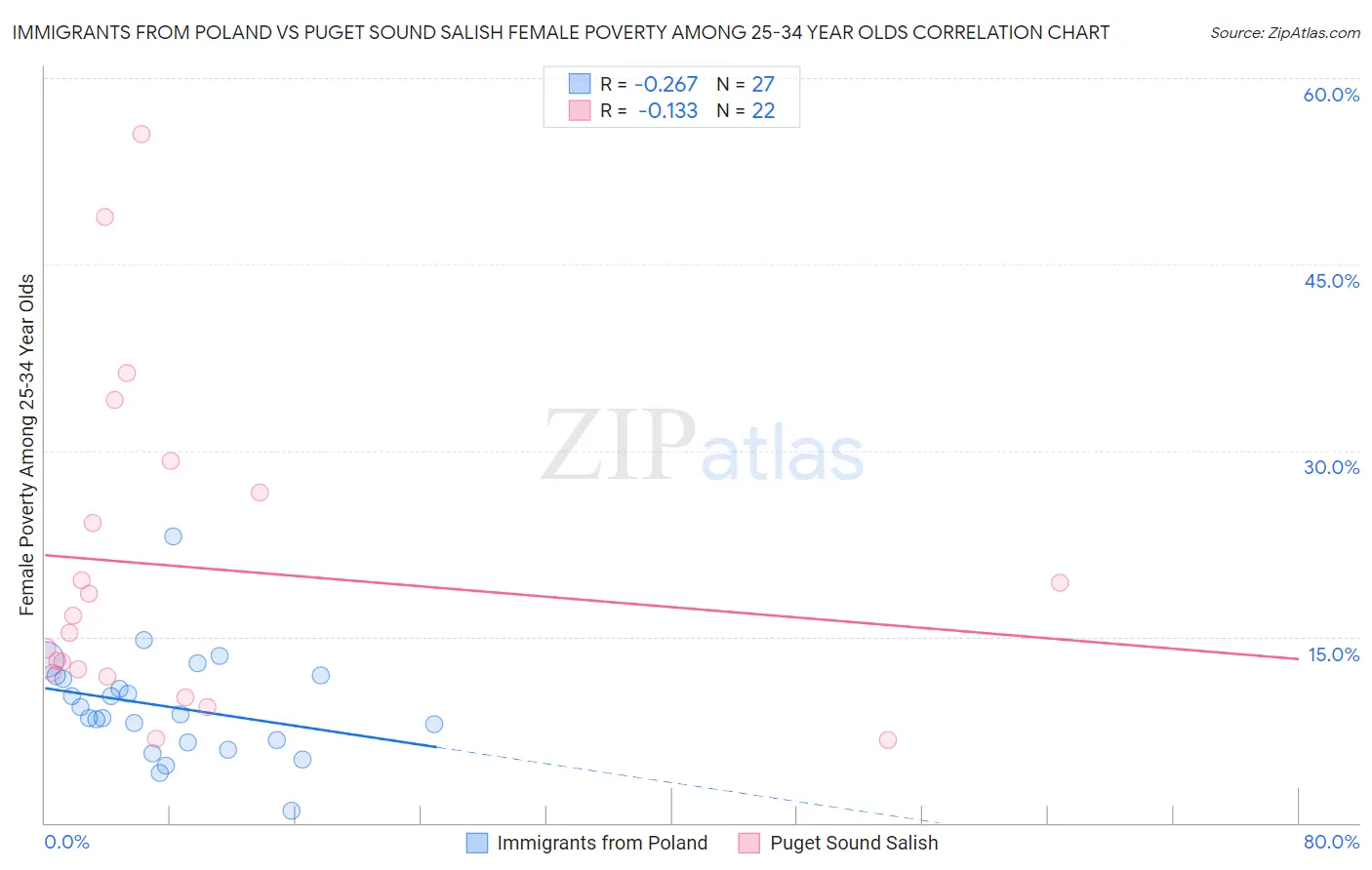 Immigrants from Poland vs Puget Sound Salish Female Poverty Among 25-34 Year Olds