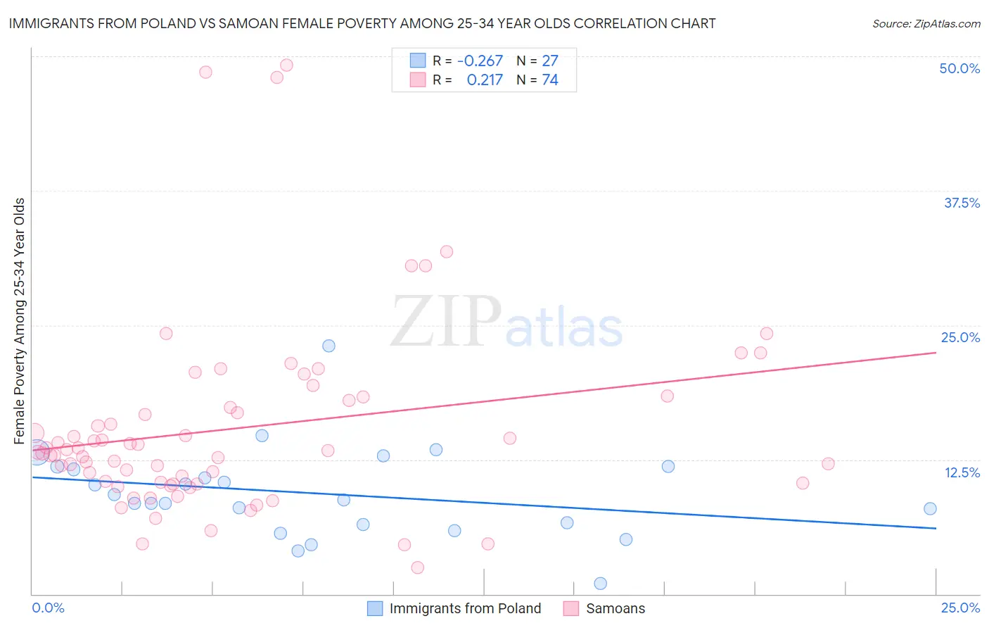 Immigrants from Poland vs Samoan Female Poverty Among 25-34 Year Olds