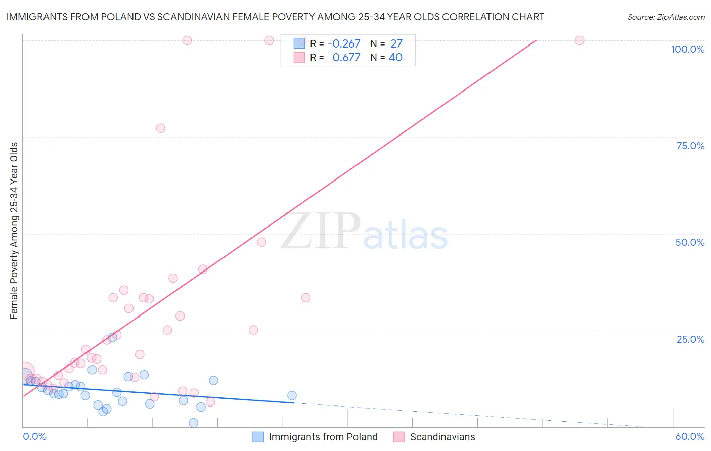 Immigrants from Poland vs Scandinavian Female Poverty Among 25-34 Year Olds