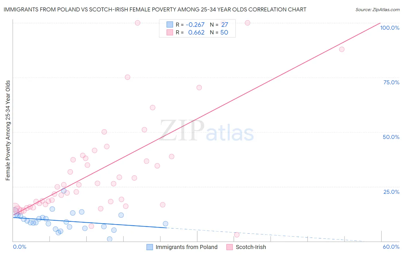 Immigrants from Poland vs Scotch-Irish Female Poverty Among 25-34 Year Olds