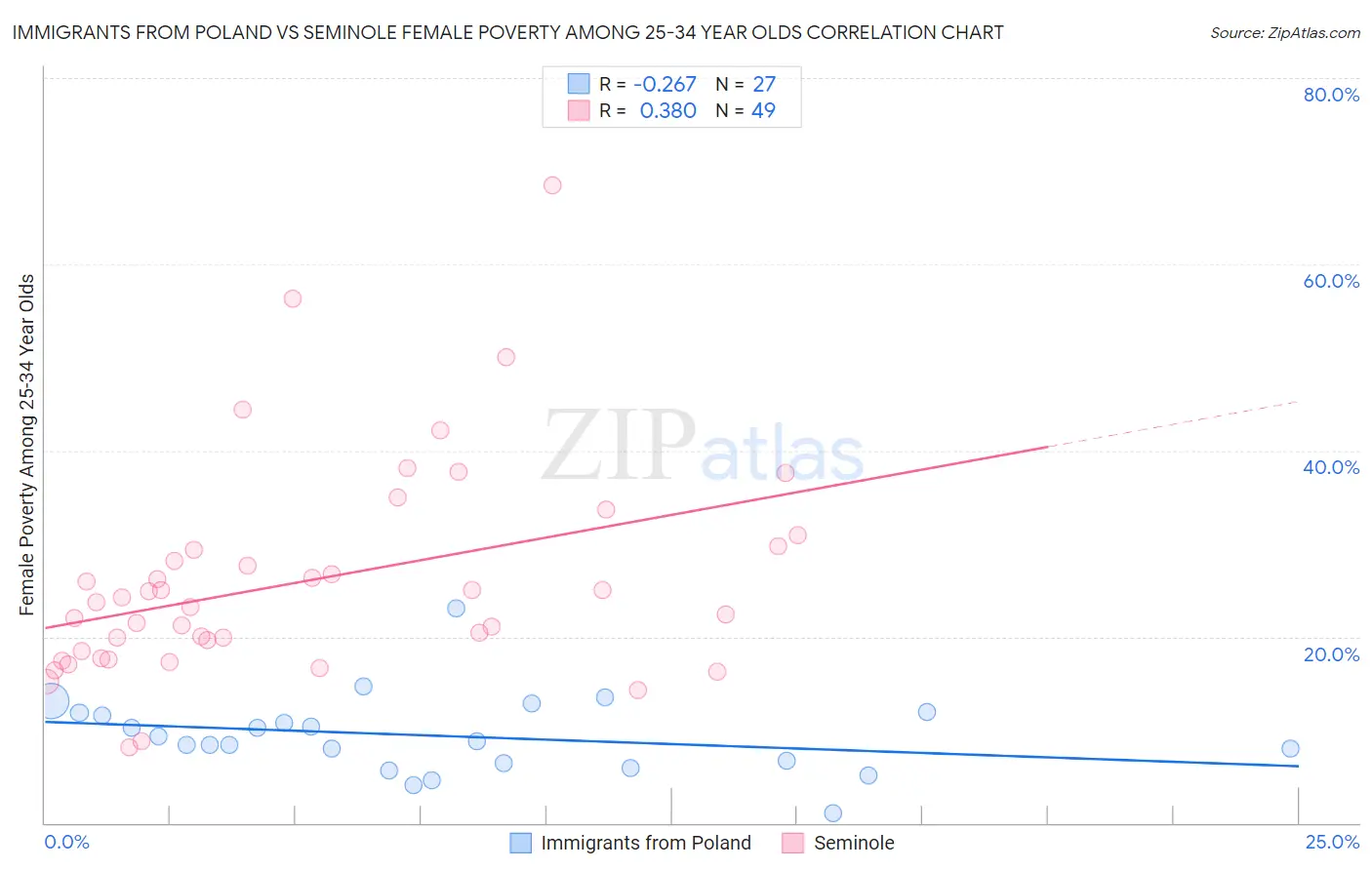 Immigrants from Poland vs Seminole Female Poverty Among 25-34 Year Olds