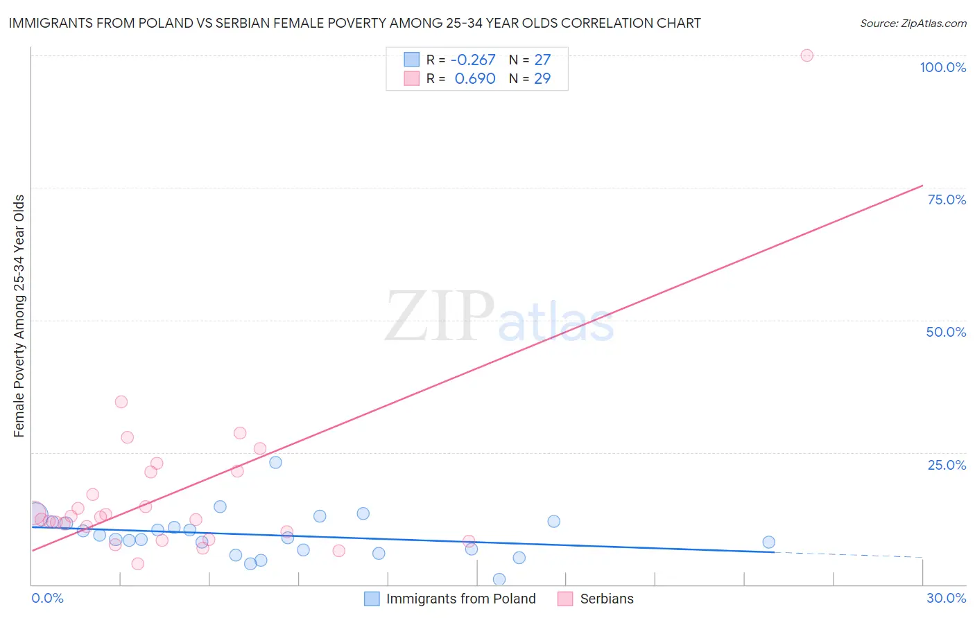 Immigrants from Poland vs Serbian Female Poverty Among 25-34 Year Olds