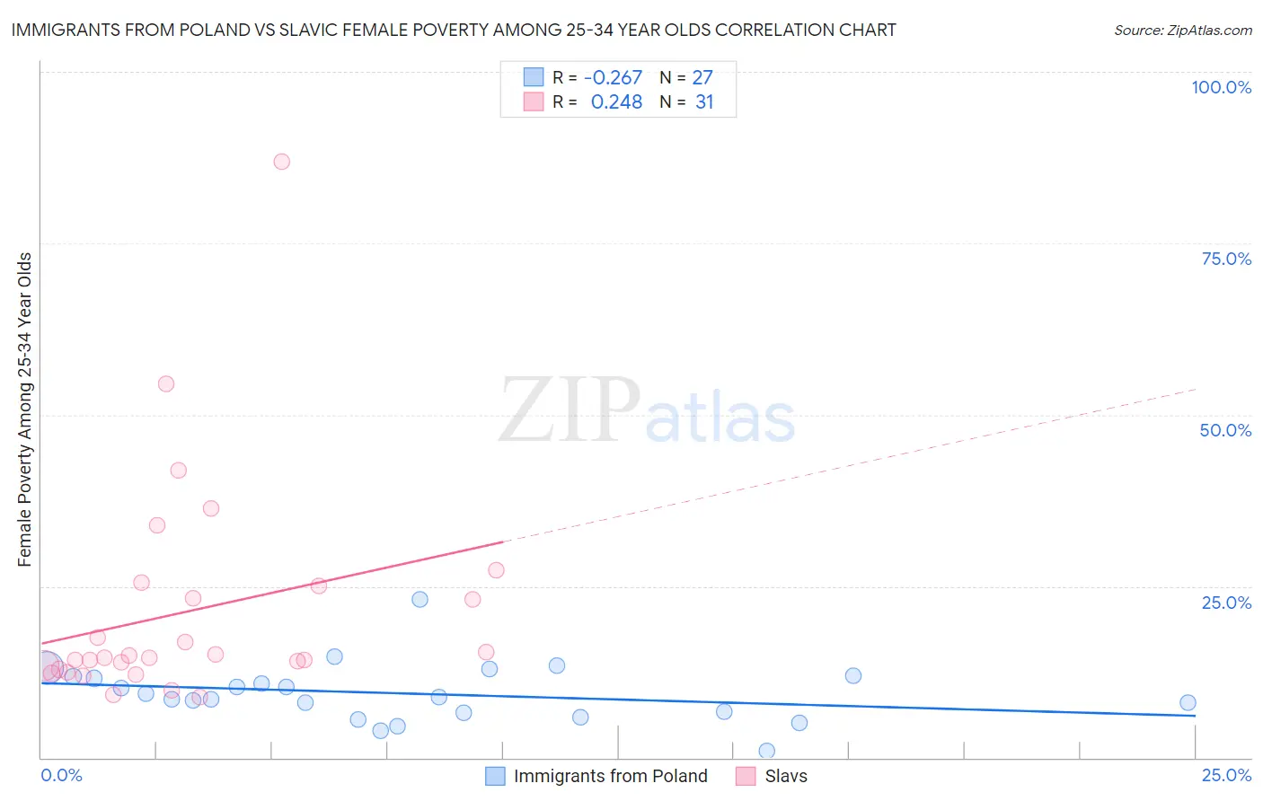 Immigrants from Poland vs Slavic Female Poverty Among 25-34 Year Olds