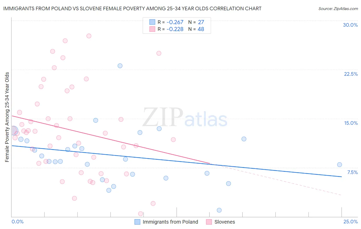 Immigrants from Poland vs Slovene Female Poverty Among 25-34 Year Olds