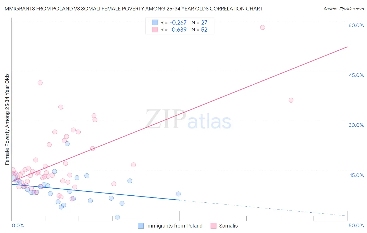 Immigrants from Poland vs Somali Female Poverty Among 25-34 Year Olds