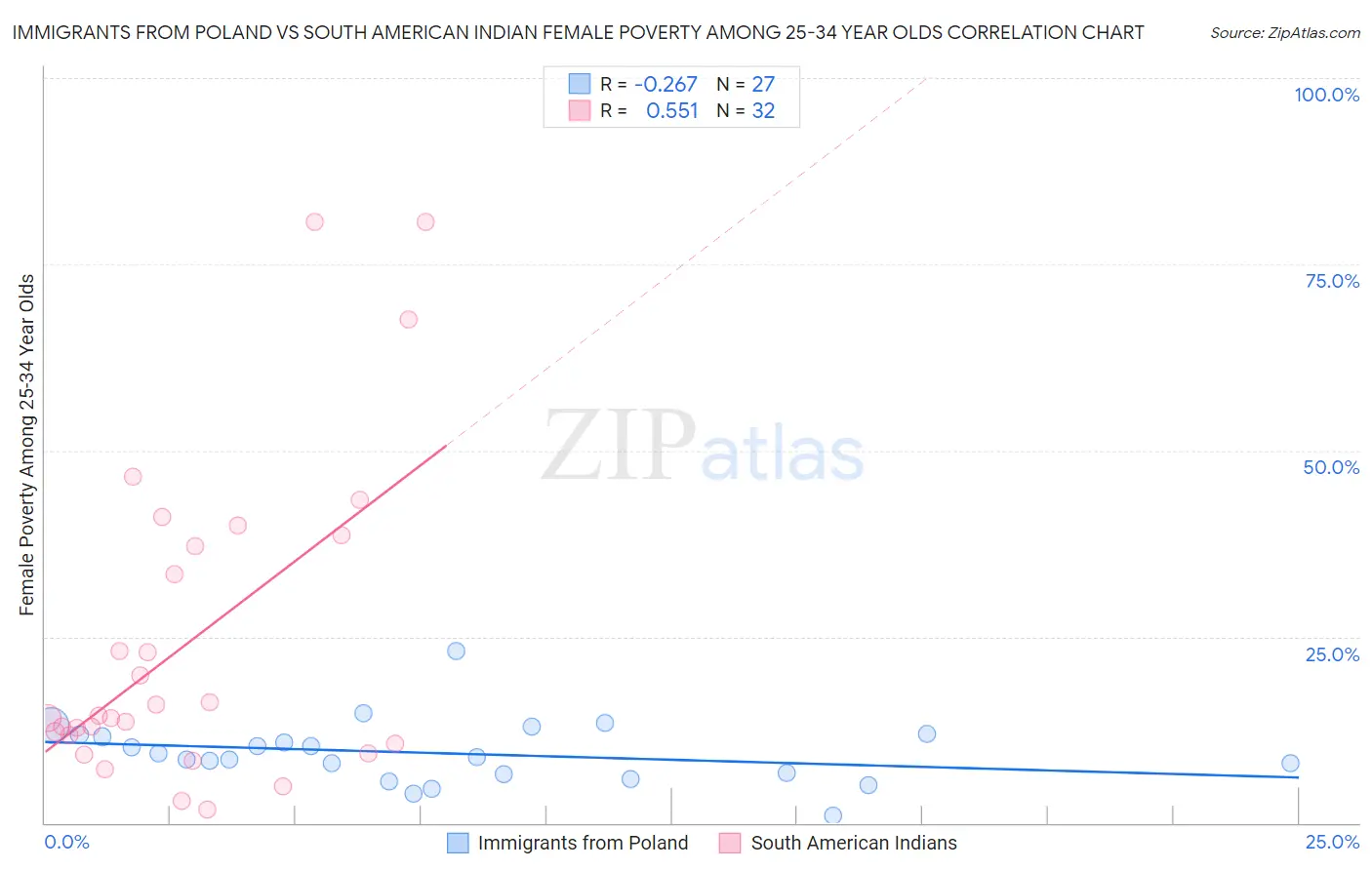 Immigrants from Poland vs South American Indian Female Poverty Among 25-34 Year Olds