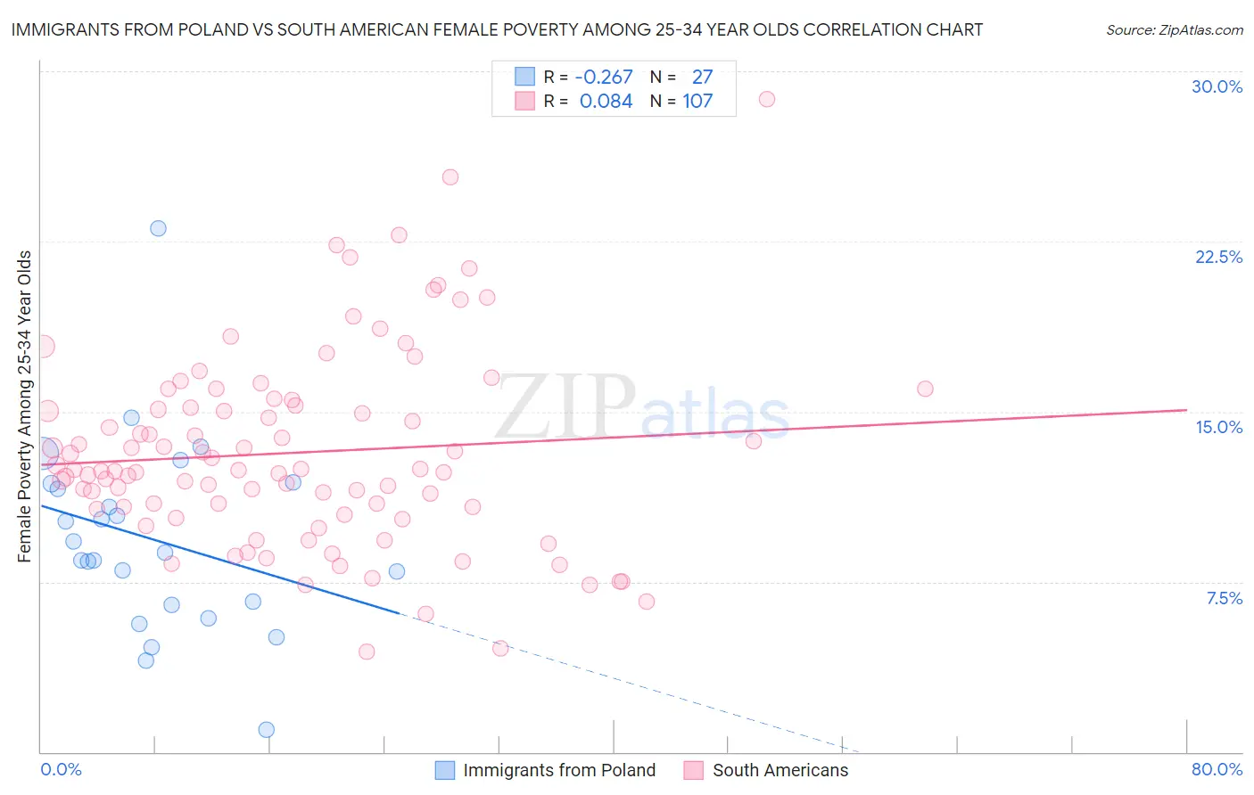 Immigrants from Poland vs South American Female Poverty Among 25-34 Year Olds