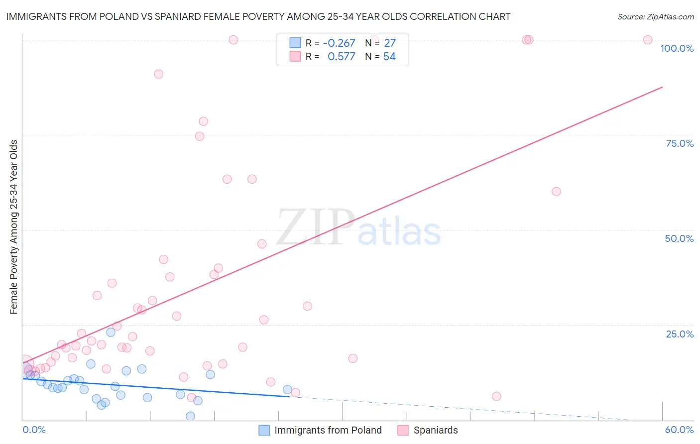 Immigrants from Poland vs Spaniard Female Poverty Among 25-34 Year Olds