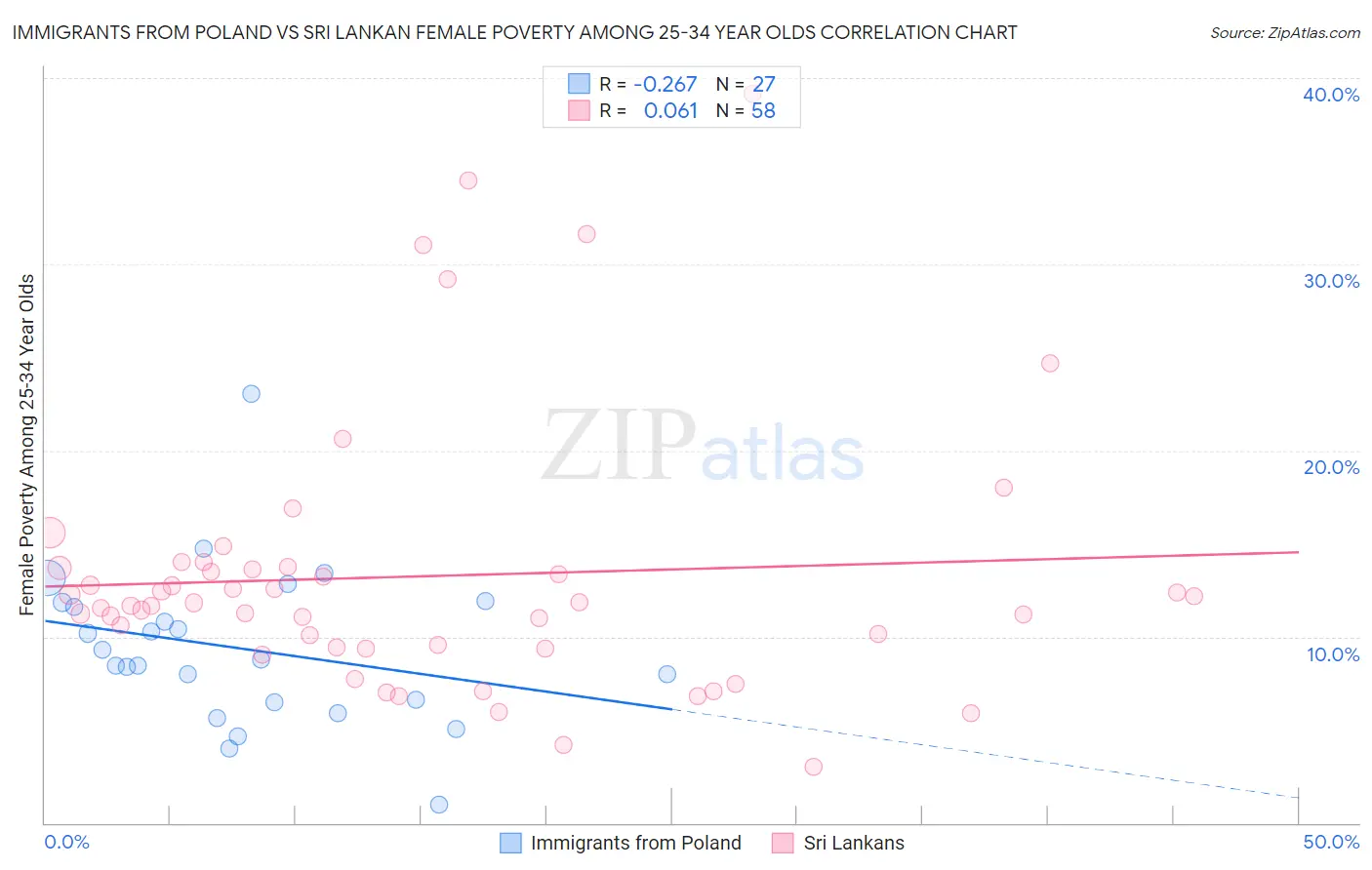Immigrants from Poland vs Sri Lankan Female Poverty Among 25-34 Year Olds