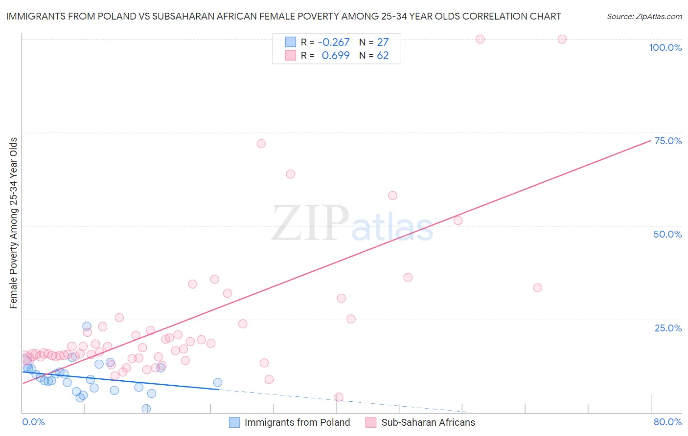 Immigrants from Poland vs Subsaharan African Female Poverty Among 25-34 Year Olds