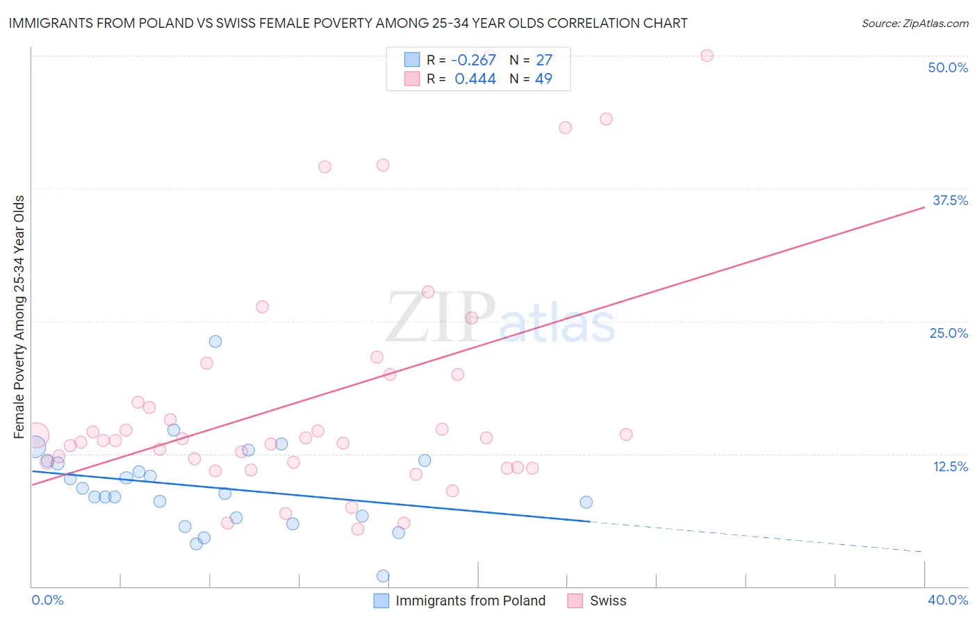 Immigrants from Poland vs Swiss Female Poverty Among 25-34 Year Olds