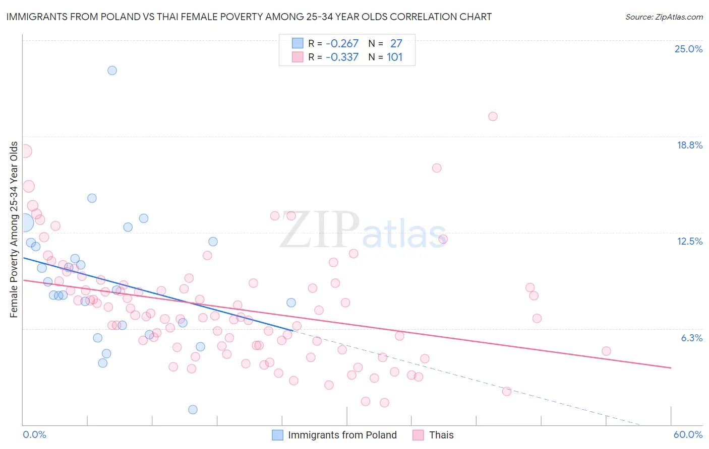 Immigrants from Poland vs Thai Female Poverty Among 25-34 Year Olds