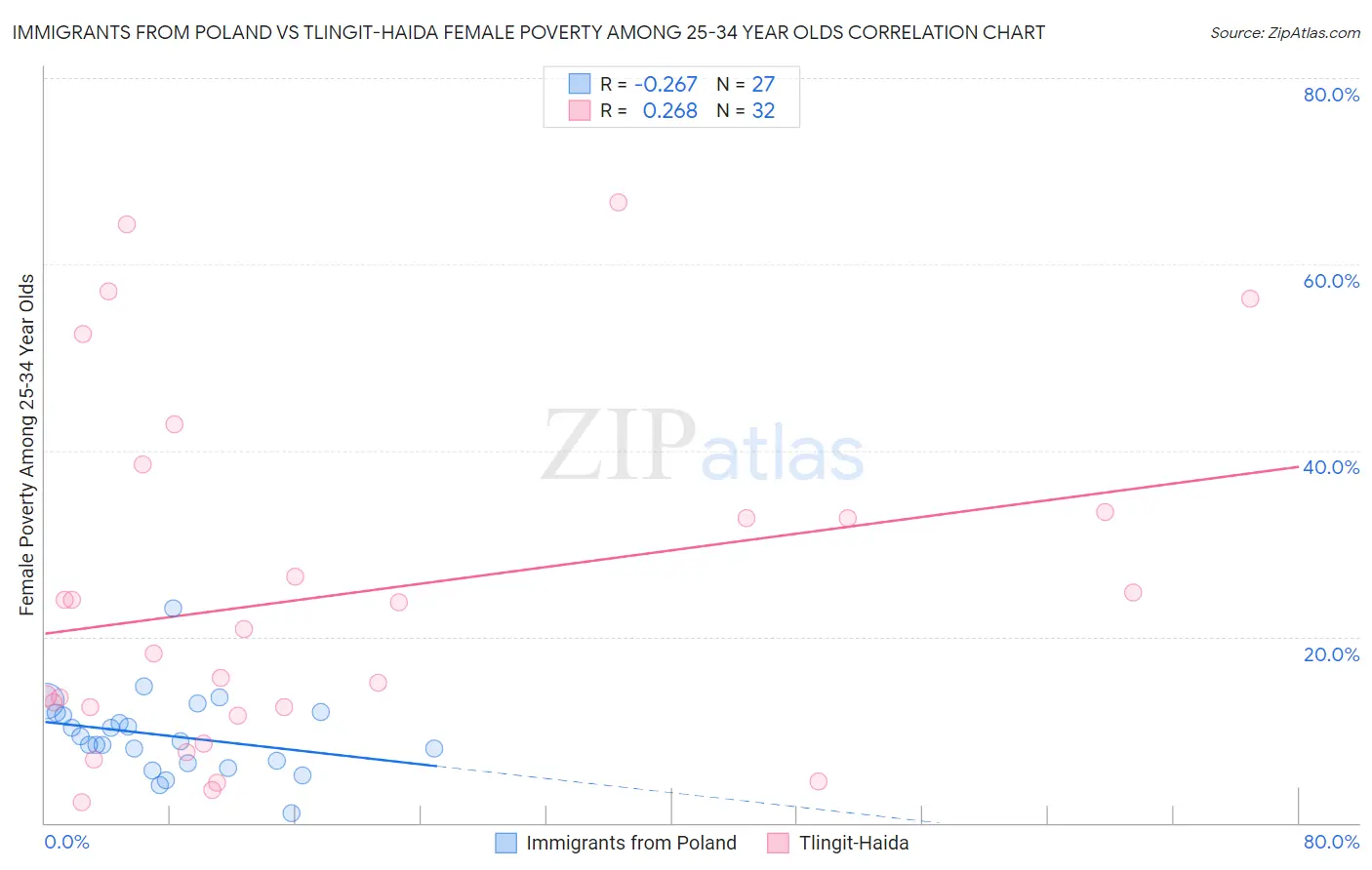 Immigrants from Poland vs Tlingit-Haida Female Poverty Among 25-34 Year Olds