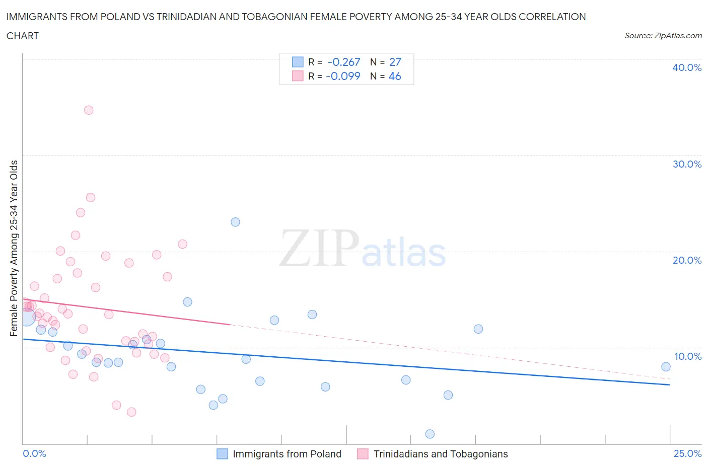 Immigrants from Poland vs Trinidadian and Tobagonian Female Poverty Among 25-34 Year Olds