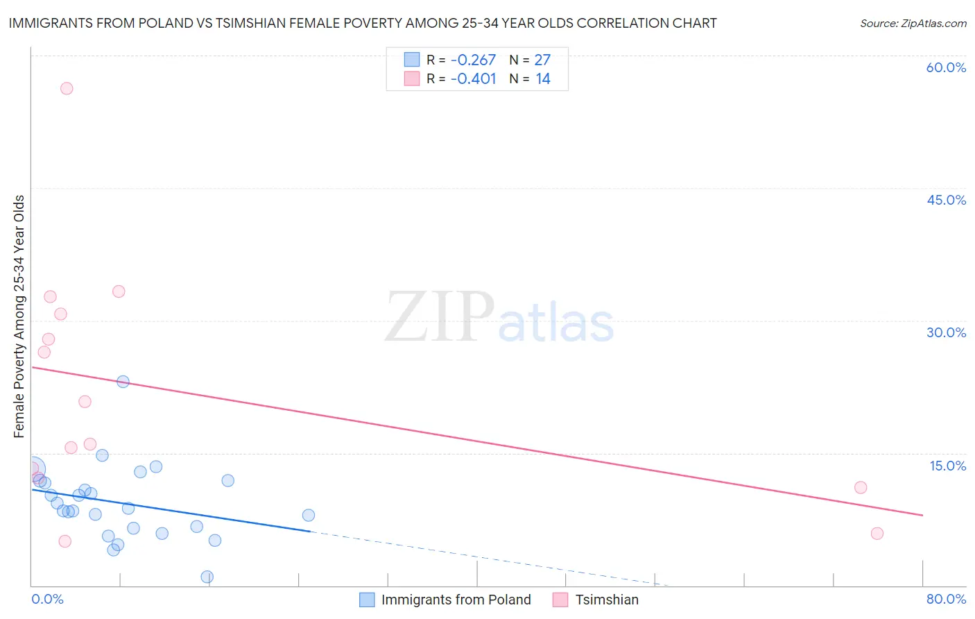Immigrants from Poland vs Tsimshian Female Poverty Among 25-34 Year Olds