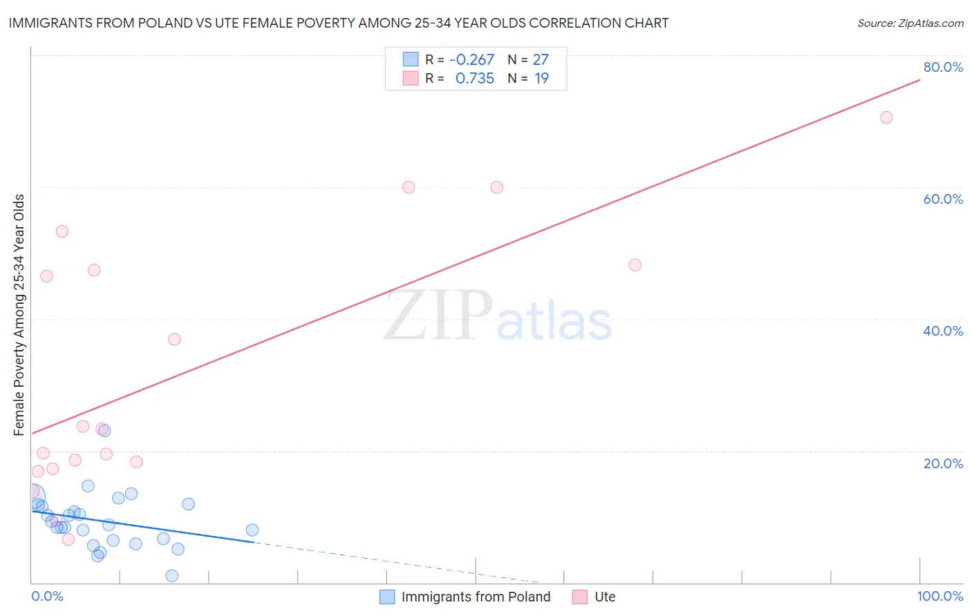 Immigrants from Poland vs Ute Female Poverty Among 25-34 Year Olds