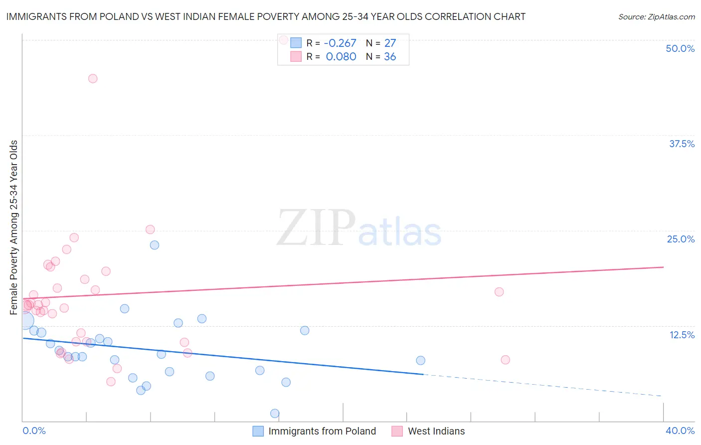 Immigrants from Poland vs West Indian Female Poverty Among 25-34 Year Olds