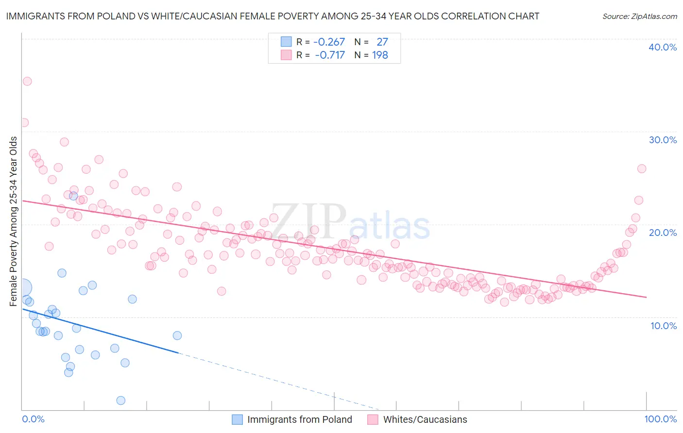 Immigrants from Poland vs White/Caucasian Female Poverty Among 25-34 Year Olds