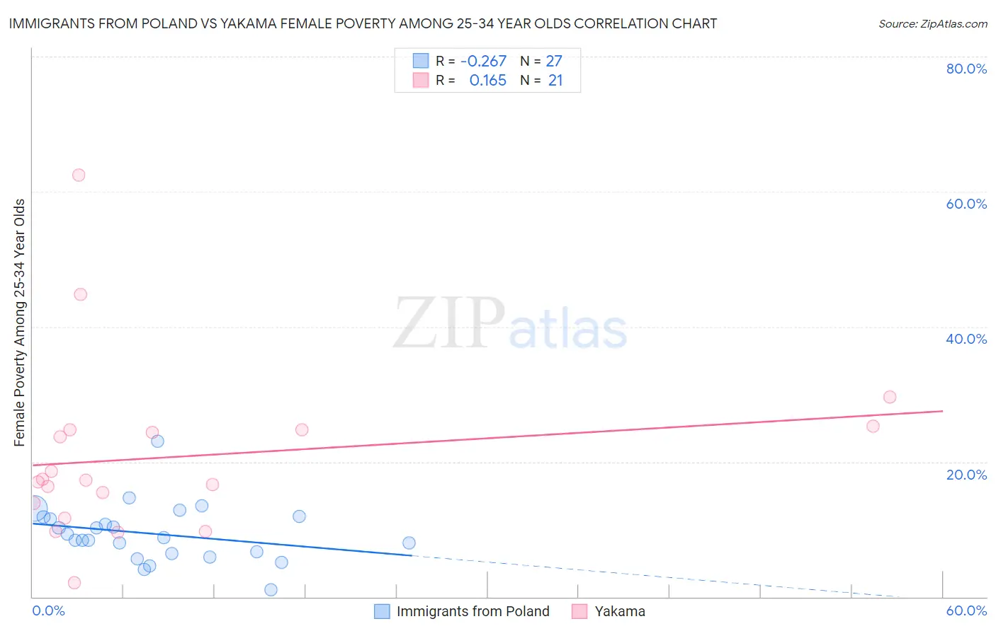 Immigrants from Poland vs Yakama Female Poverty Among 25-34 Year Olds