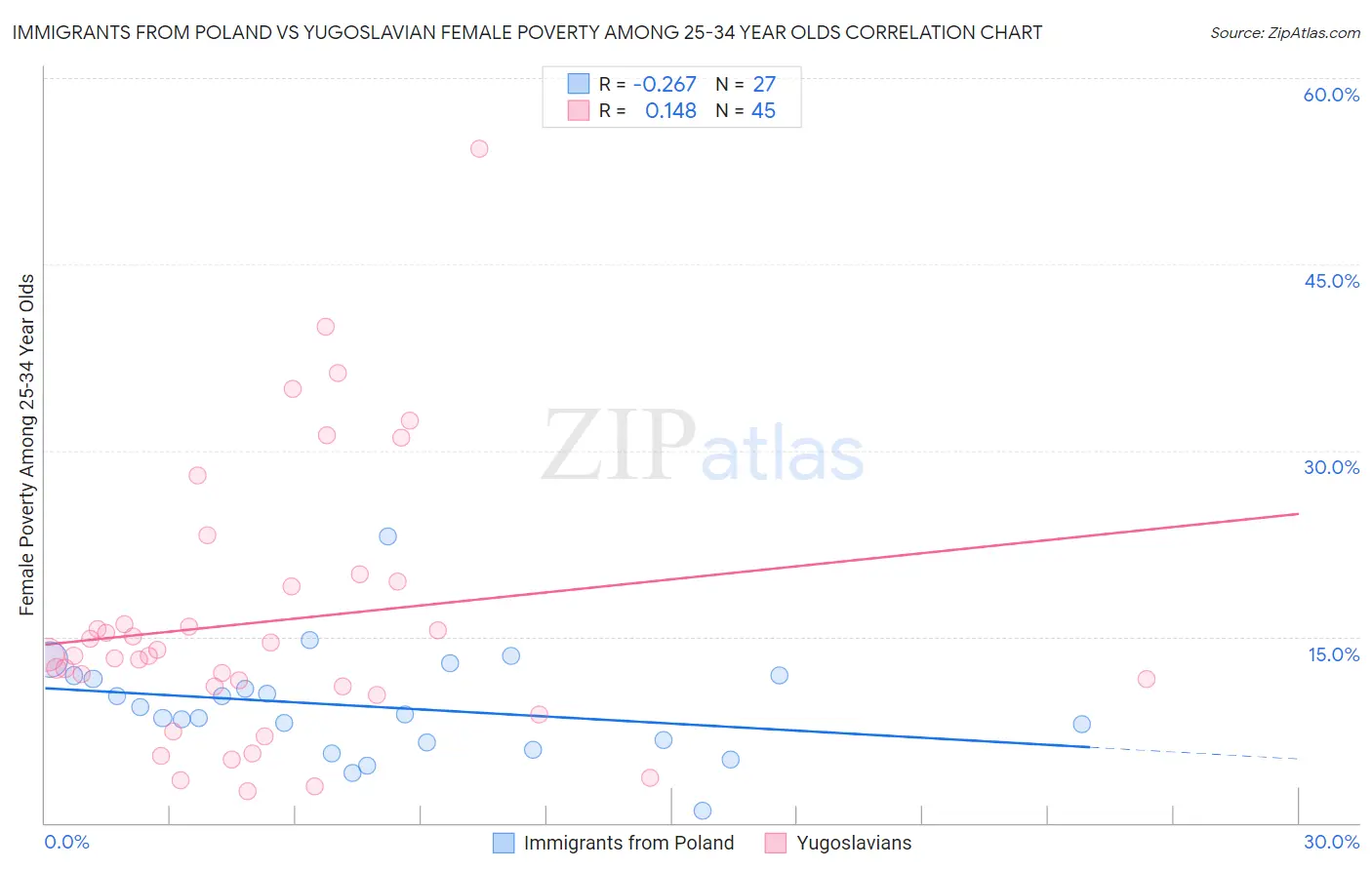 Immigrants from Poland vs Yugoslavian Female Poverty Among 25-34 Year Olds
