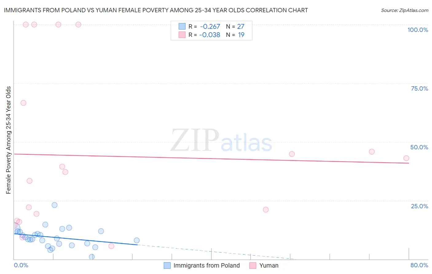 Immigrants from Poland vs Yuman Female Poverty Among 25-34 Year Olds
