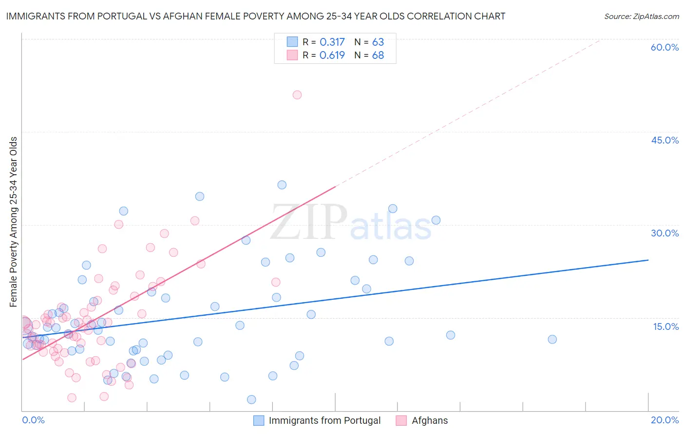 Immigrants from Portugal vs Afghan Female Poverty Among 25-34 Year Olds