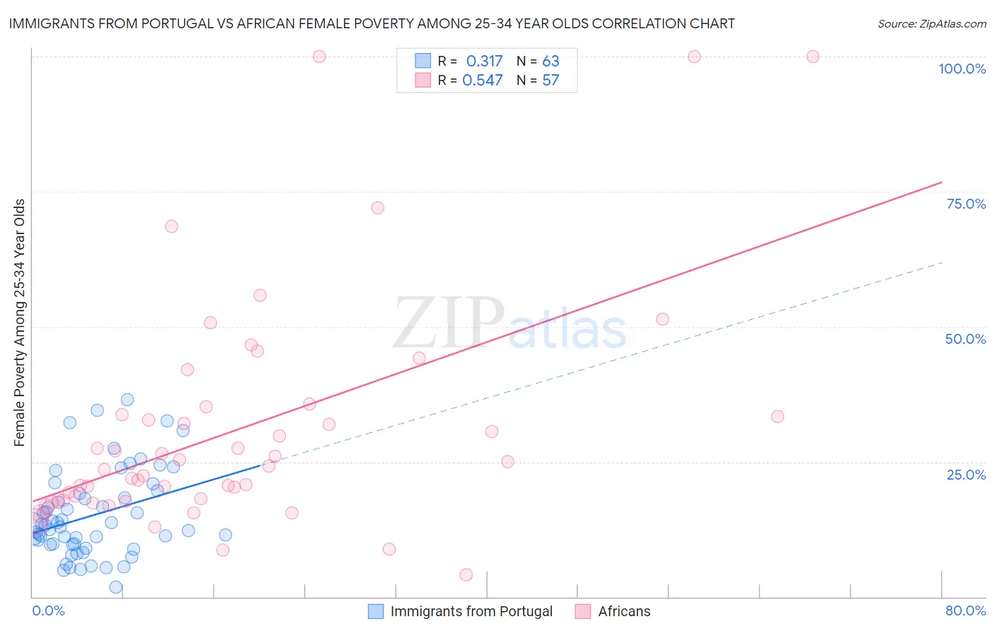 Immigrants from Portugal vs African Female Poverty Among 25-34 Year Olds