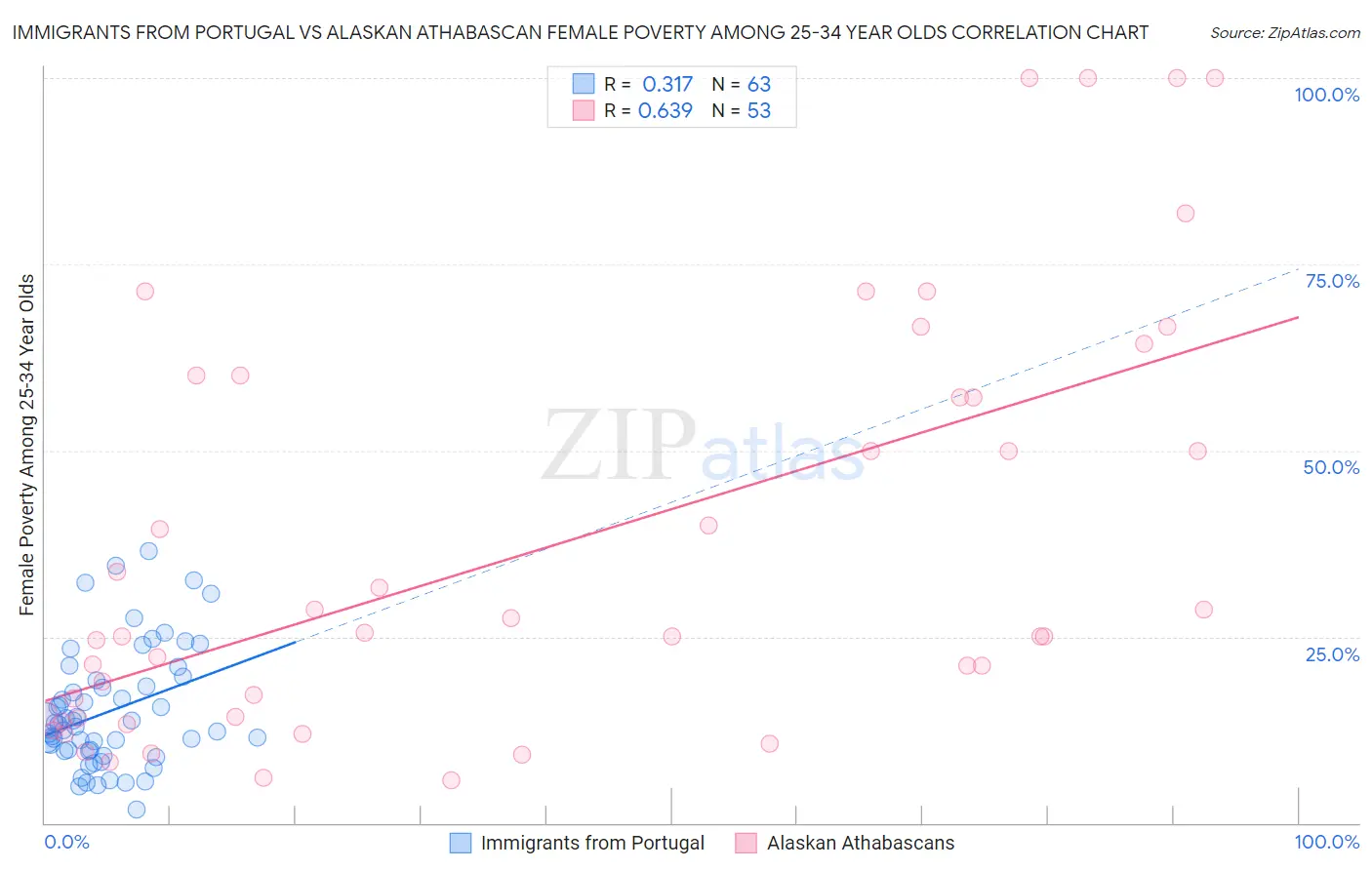 Immigrants from Portugal vs Alaskan Athabascan Female Poverty Among 25-34 Year Olds