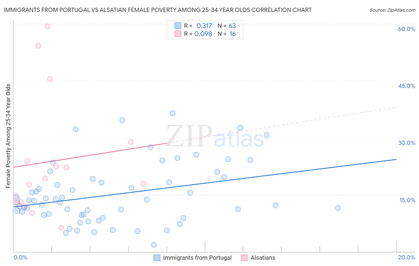 Immigrants from Portugal vs Alsatian Female Poverty Among 25-34 Year Olds