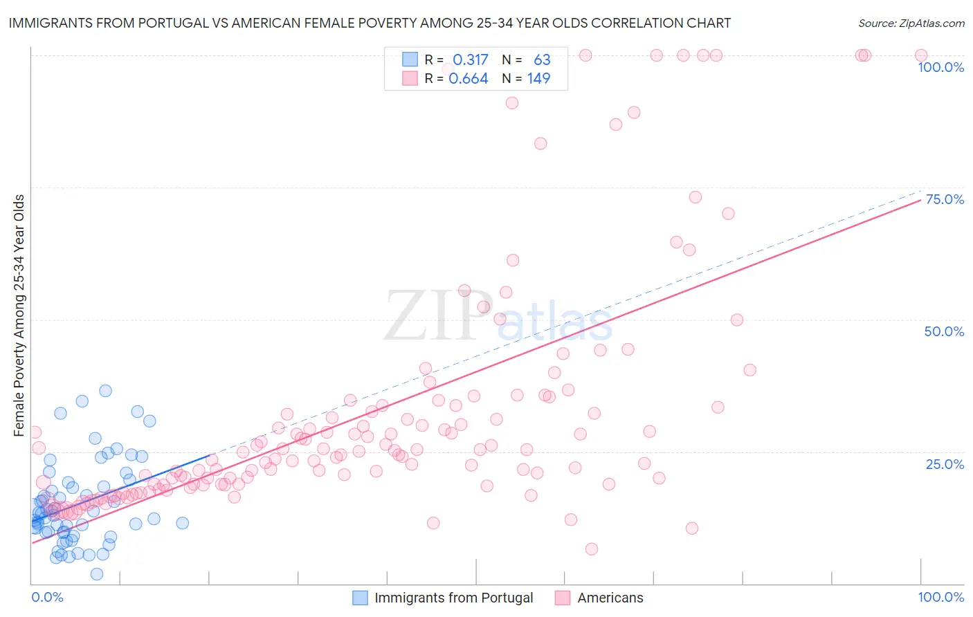 Immigrants from Portugal vs American Female Poverty Among 25-34 Year Olds