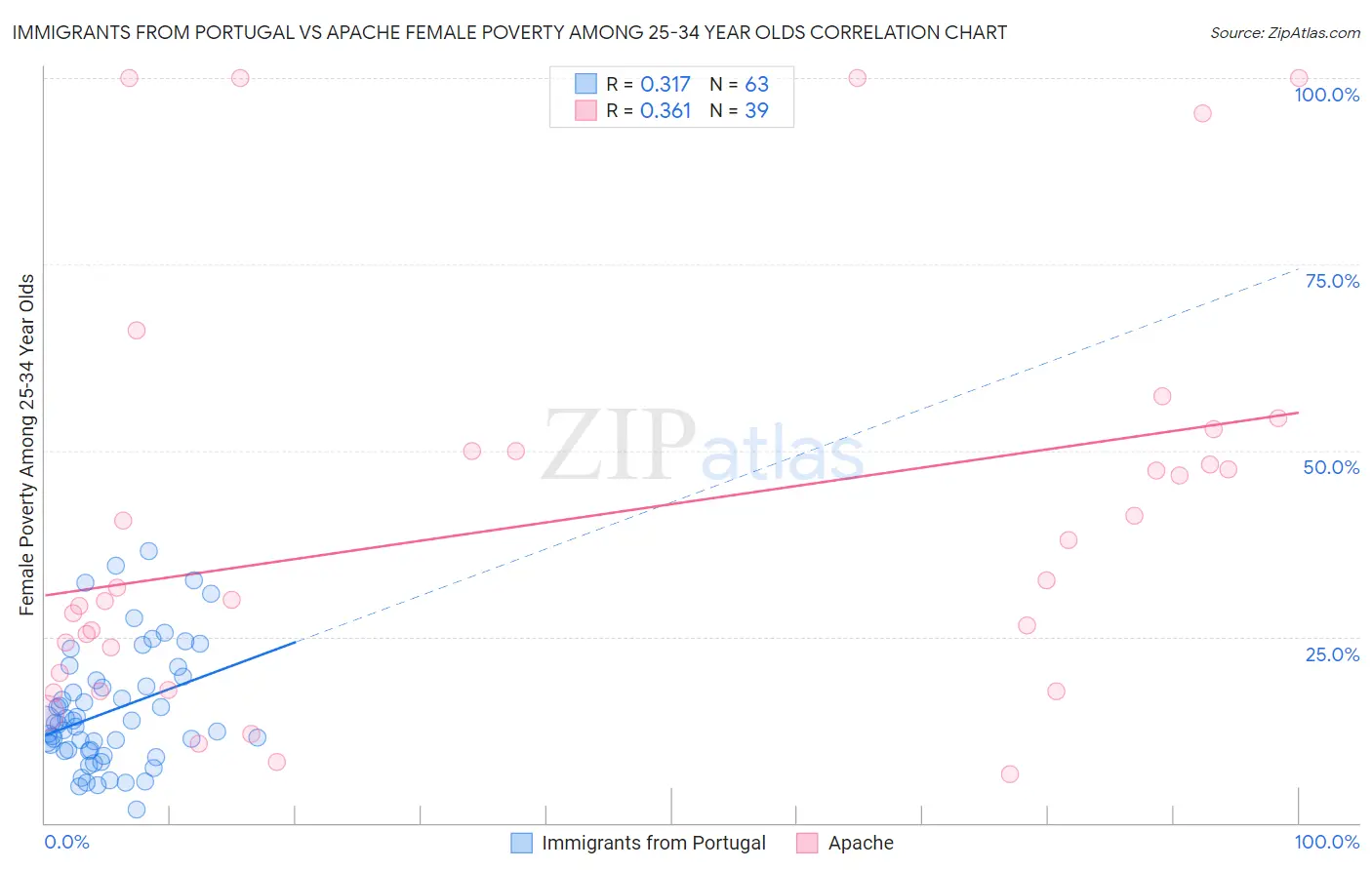 Immigrants from Portugal vs Apache Female Poverty Among 25-34 Year Olds