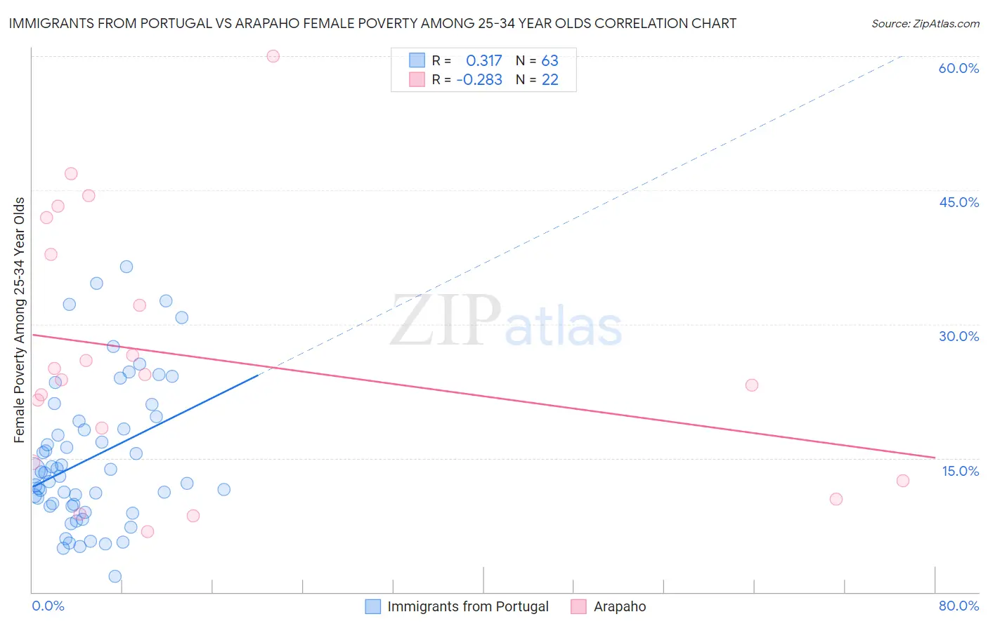 Immigrants from Portugal vs Arapaho Female Poverty Among 25-34 Year Olds