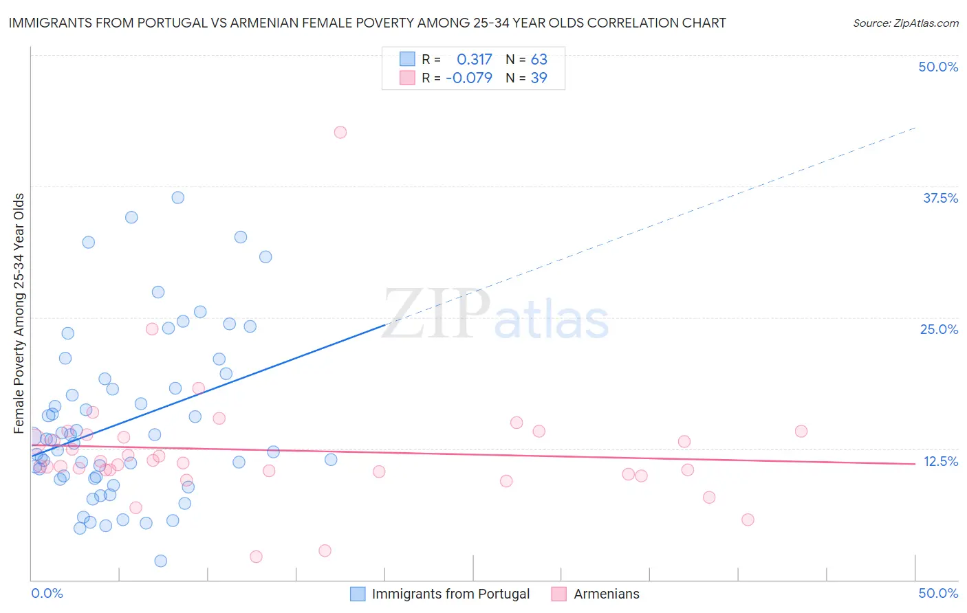 Immigrants from Portugal vs Armenian Female Poverty Among 25-34 Year Olds