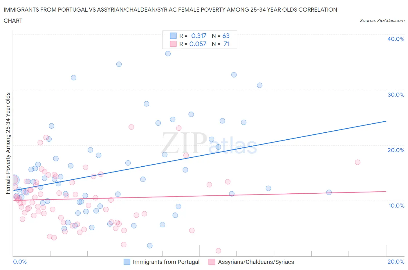 Immigrants from Portugal vs Assyrian/Chaldean/Syriac Female Poverty Among 25-34 Year Olds