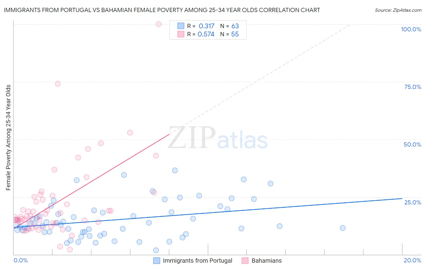 Immigrants from Portugal vs Bahamian Female Poverty Among 25-34 Year Olds